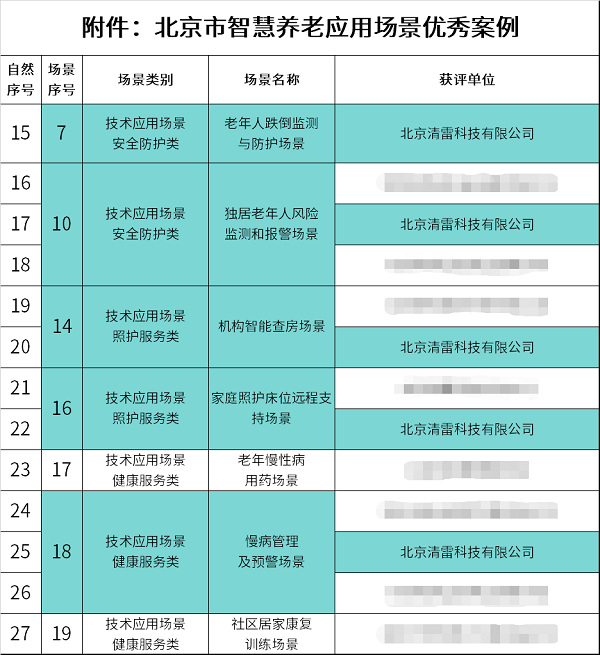 官宣！清雷科技荣膺北京市三部门联合认证“智慧养老应用场景优秀案例”